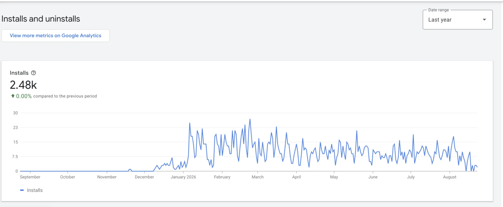 Chrome Web Store installs over the year: zero until December 2025, an ad-driven peak in January, a flat plateau around ten a day, and an August dip
