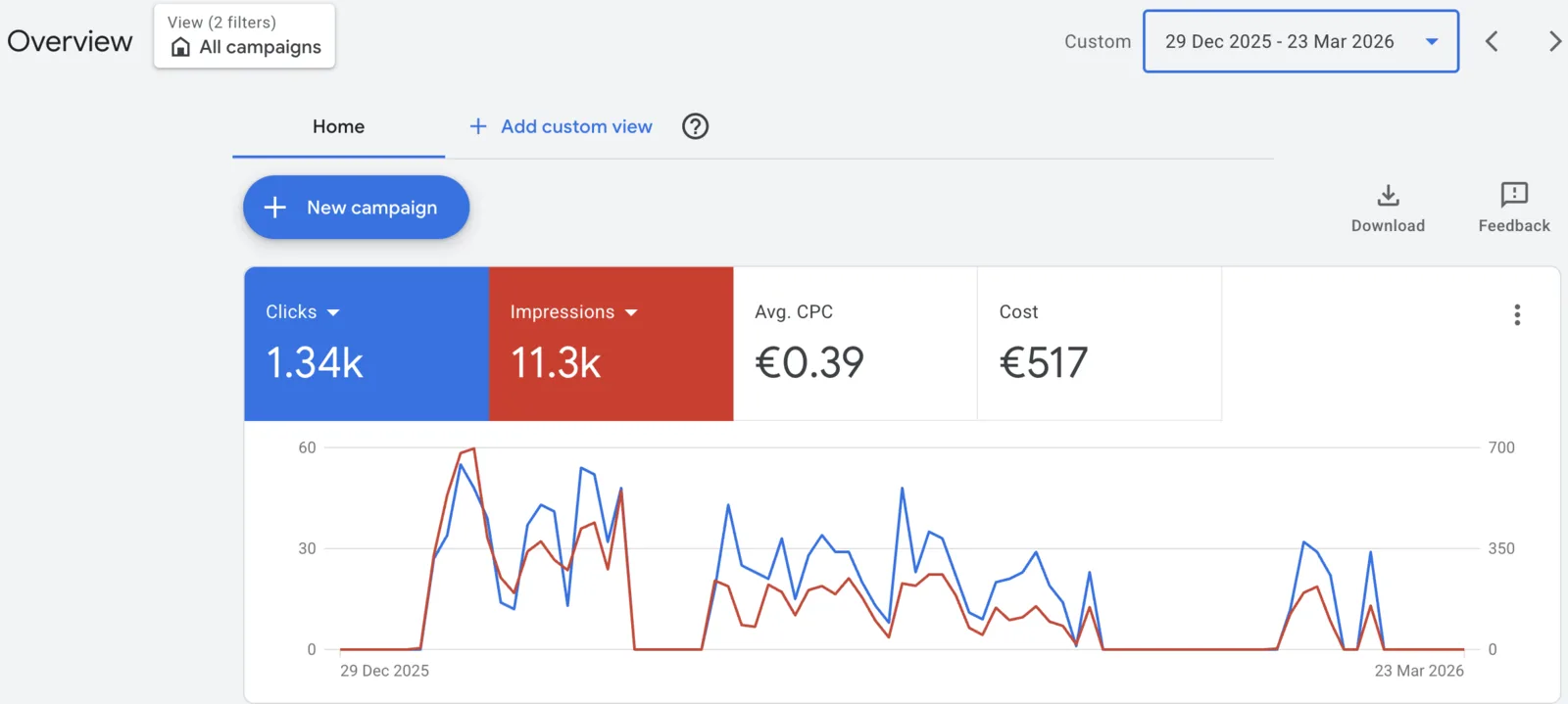 Google Ads across the whole run, December 29, 2025 — March 23, 2026: 1,340 clicks, 11.3k impressions, €0.39 average click, €517 total