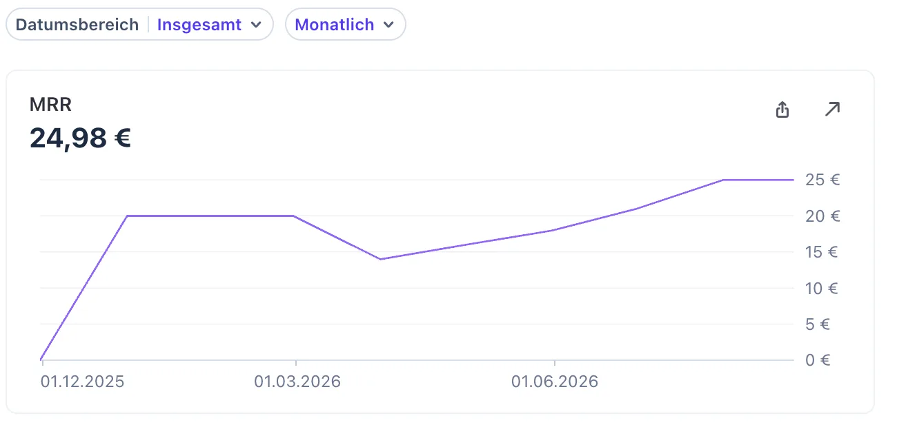 MRR over the whole history: growth to twenty euros in December driven by my own circle, a spring dip after churn, and recovery to €24.98 in August