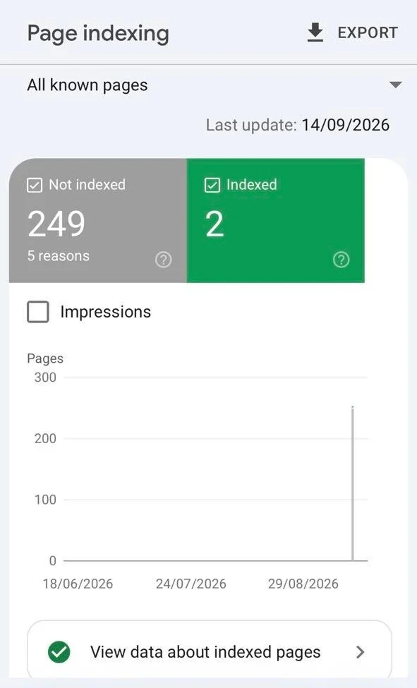 Search Console: two pages indexed out of 251 known